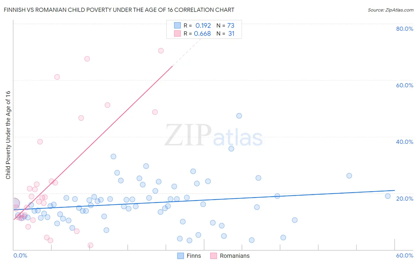 Finnish vs Romanian Child Poverty Under the Age of 16