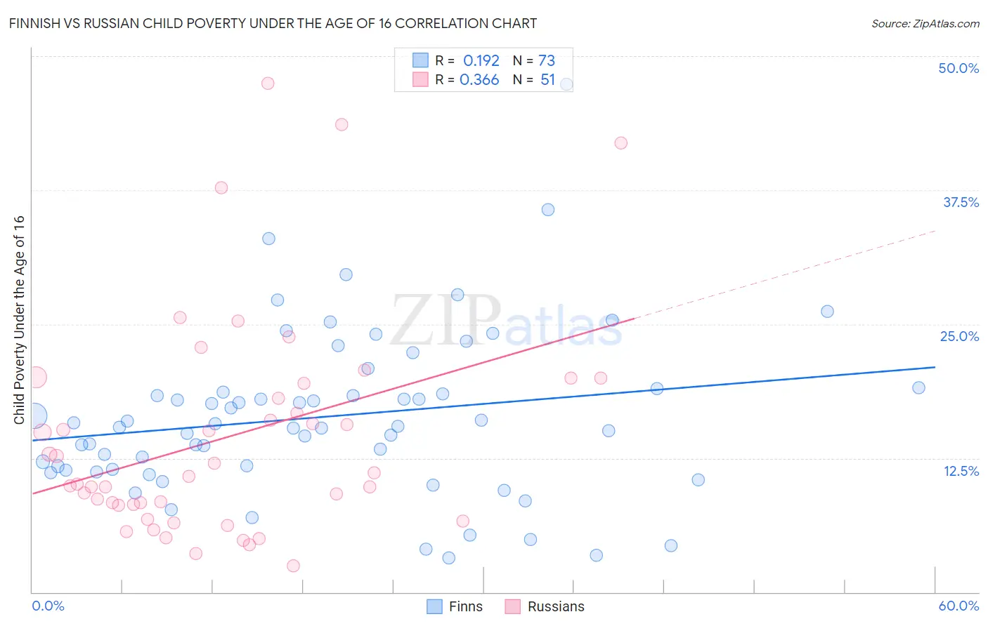 Finnish vs Russian Child Poverty Under the Age of 16