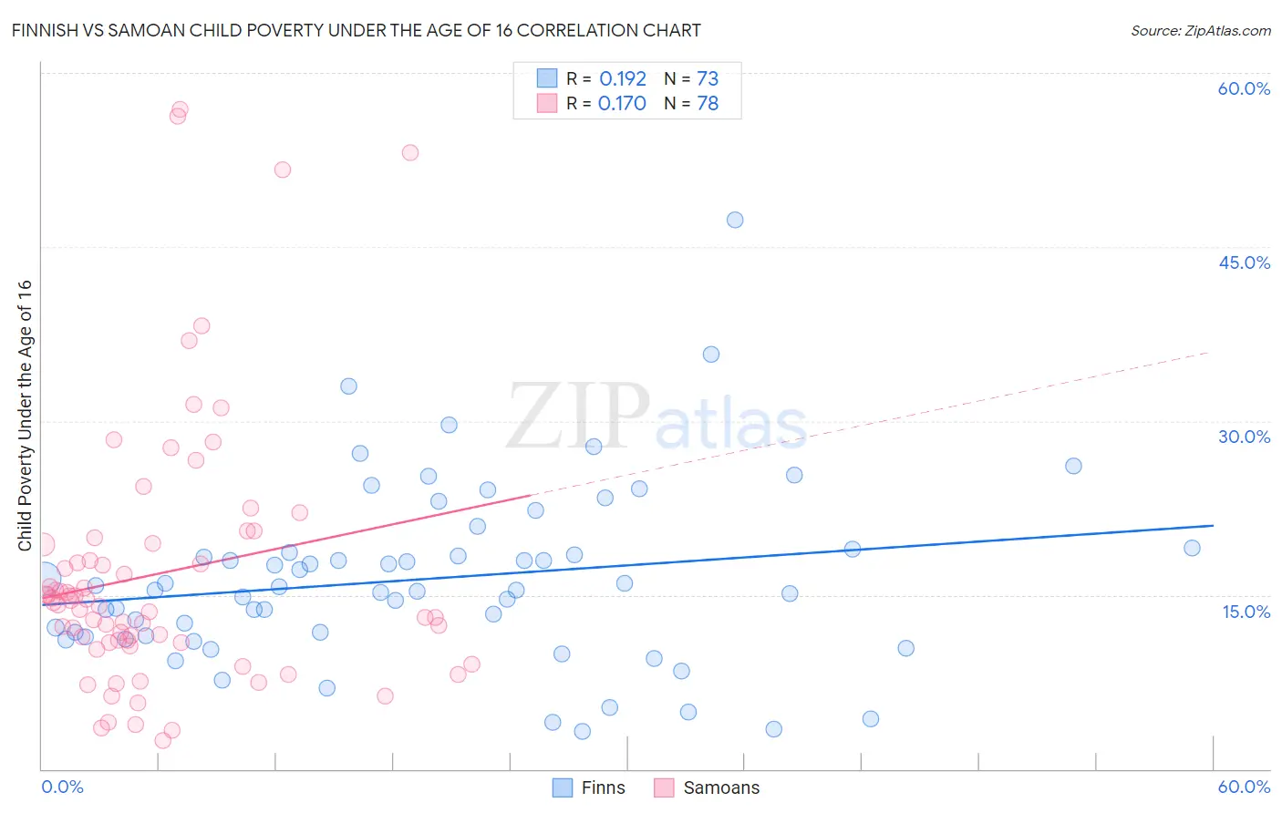 Finnish vs Samoan Child Poverty Under the Age of 16