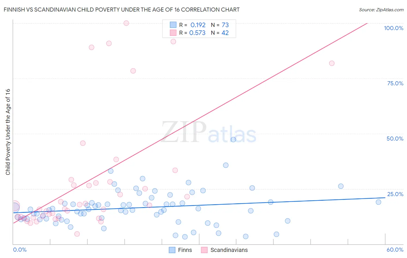 Finnish vs Scandinavian Child Poverty Under the Age of 16