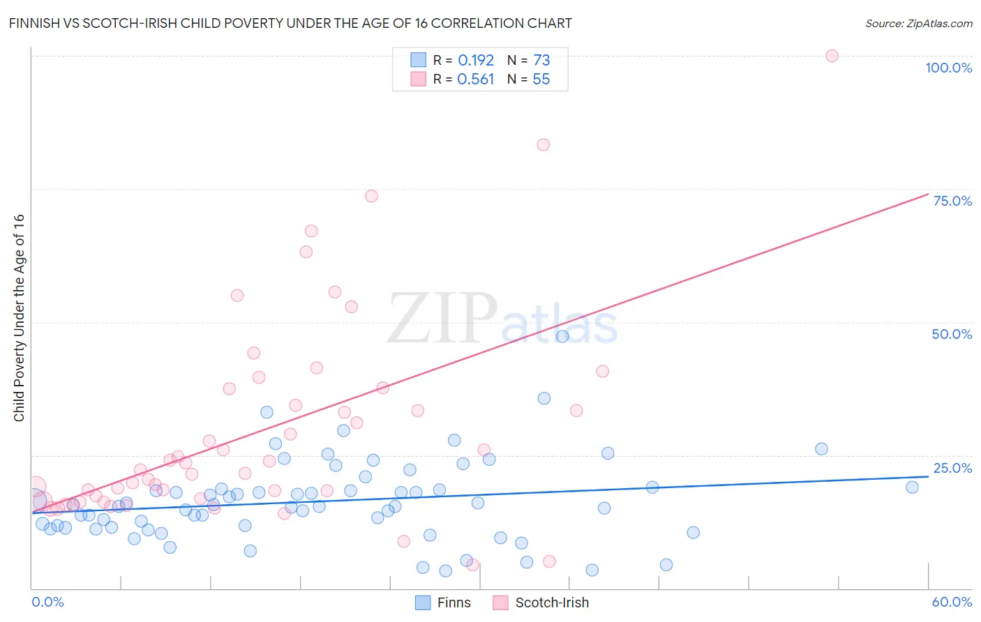 Finnish vs Scotch-Irish Child Poverty Under the Age of 16