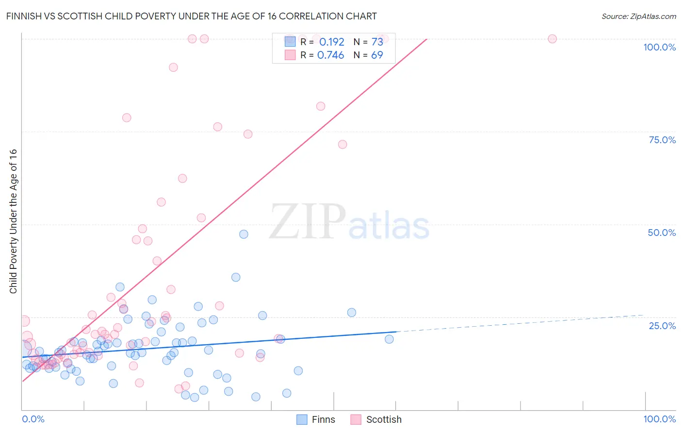 Finnish vs Scottish Child Poverty Under the Age of 16