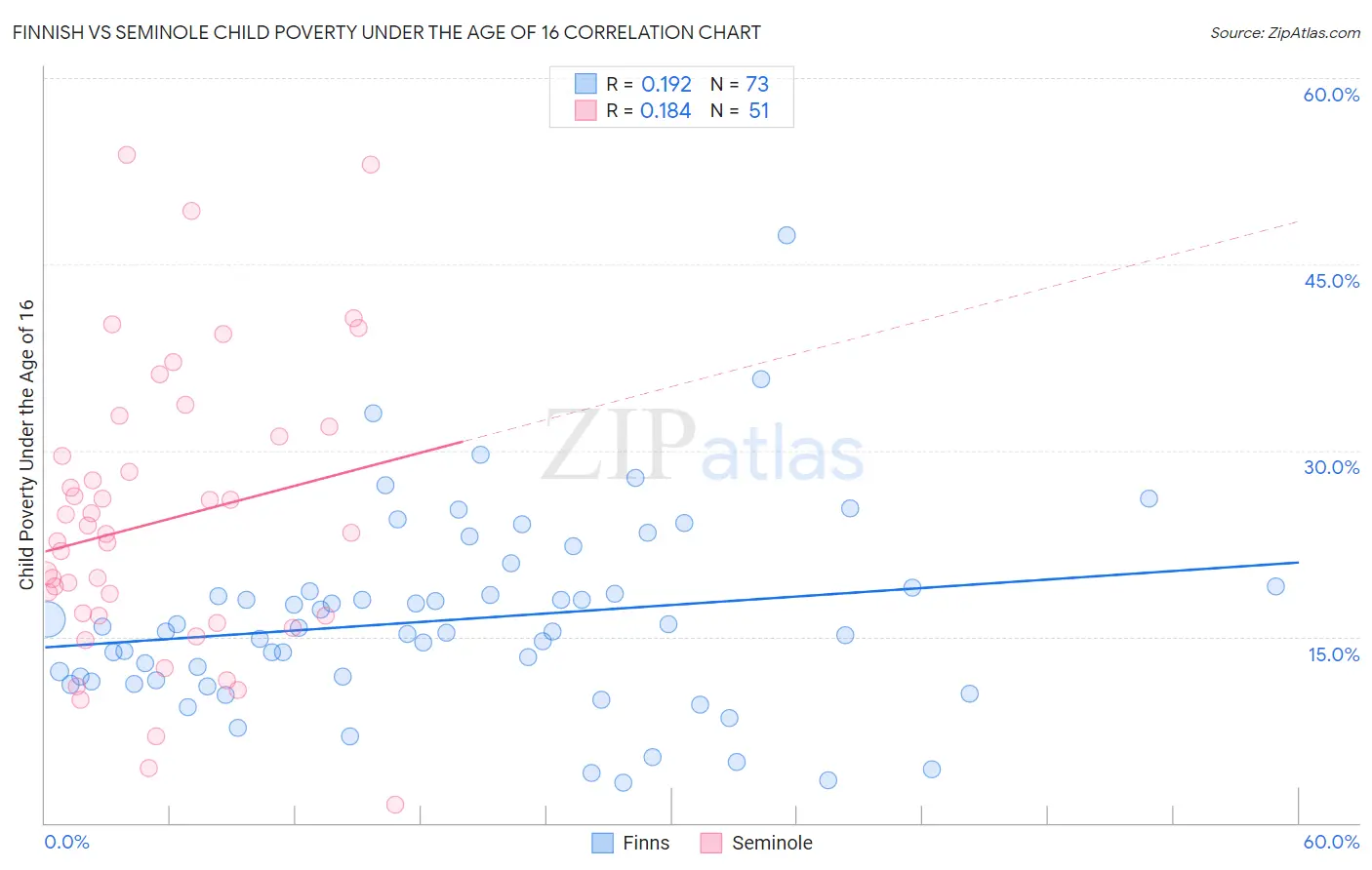 Finnish vs Seminole Child Poverty Under the Age of 16