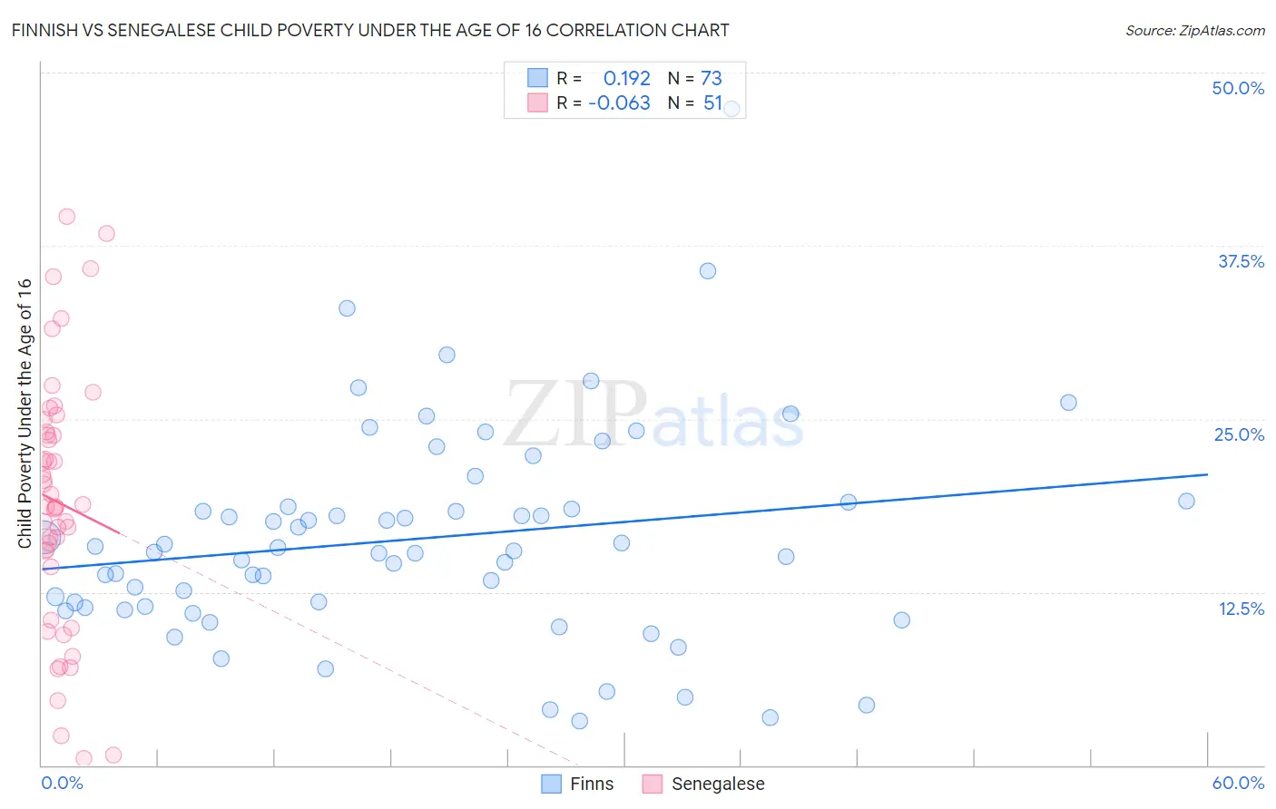 Finnish vs Senegalese Child Poverty Under the Age of 16