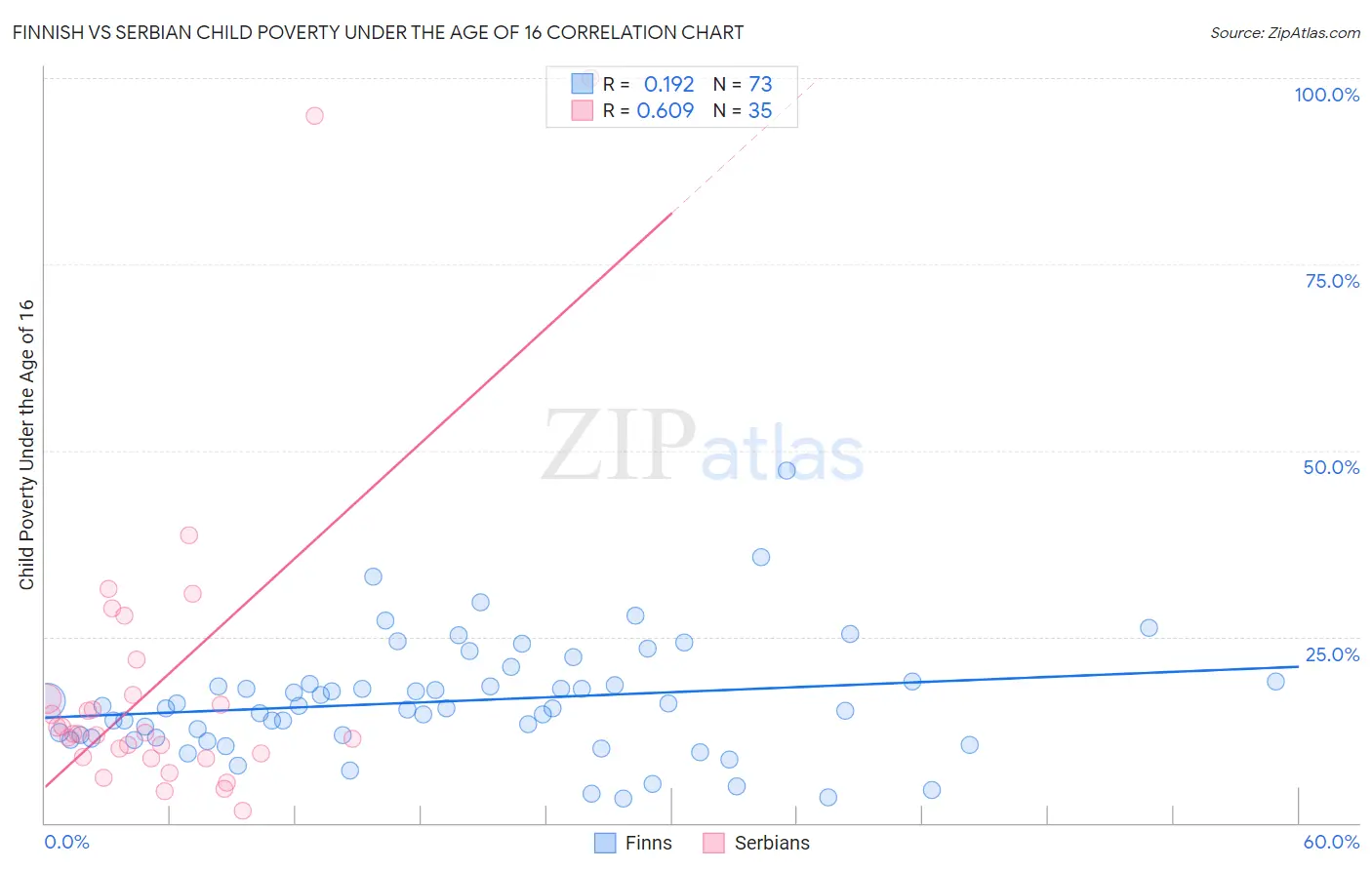 Finnish vs Serbian Child Poverty Under the Age of 16