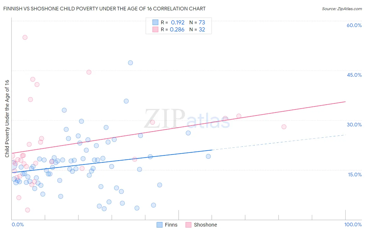 Finnish vs Shoshone Child Poverty Under the Age of 16