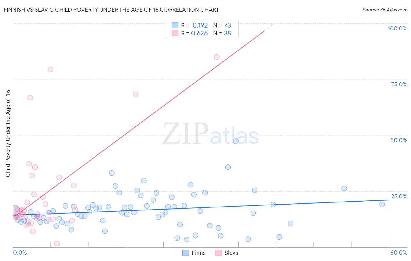 Finnish vs Slavic Child Poverty Under the Age of 16