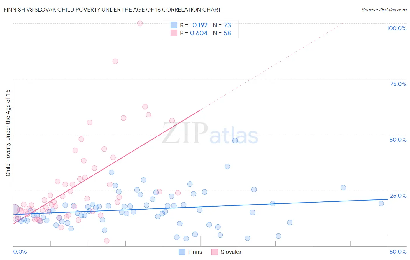 Finnish vs Slovak Child Poverty Under the Age of 16