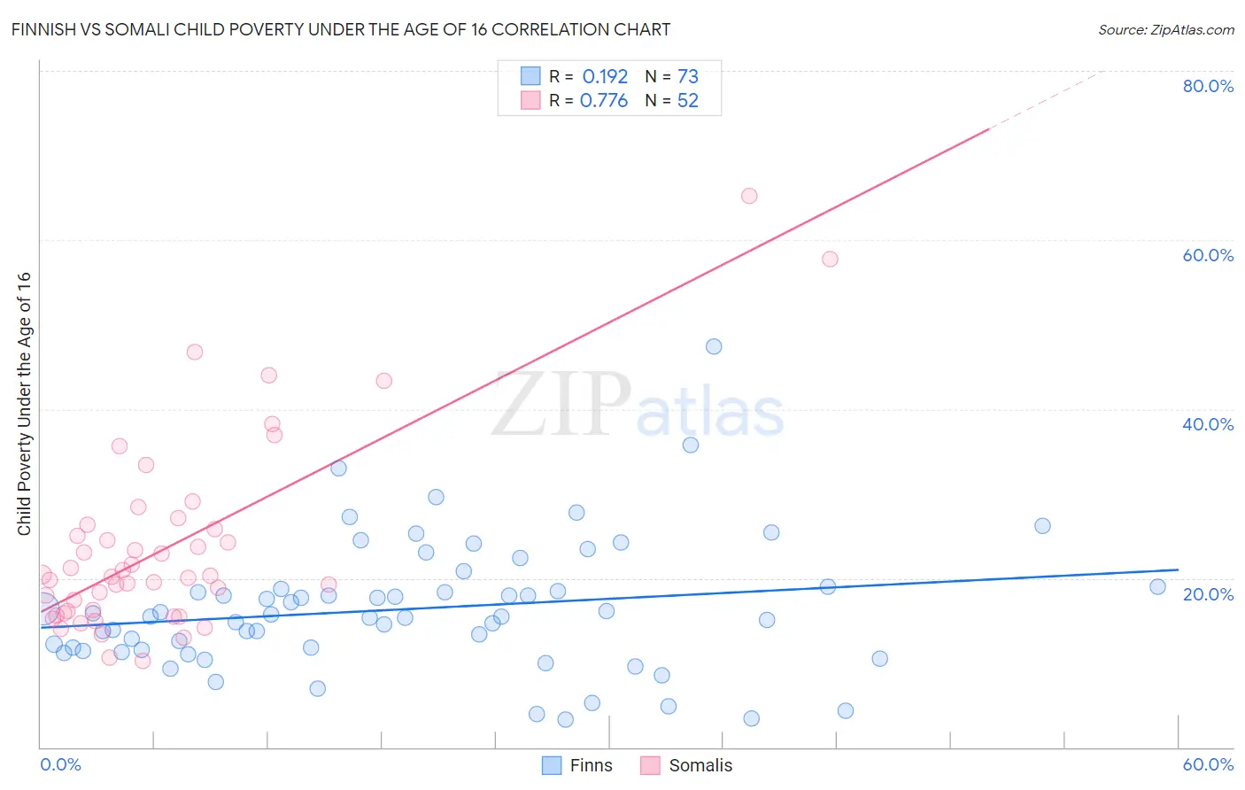 Finnish vs Somali Child Poverty Under the Age of 16