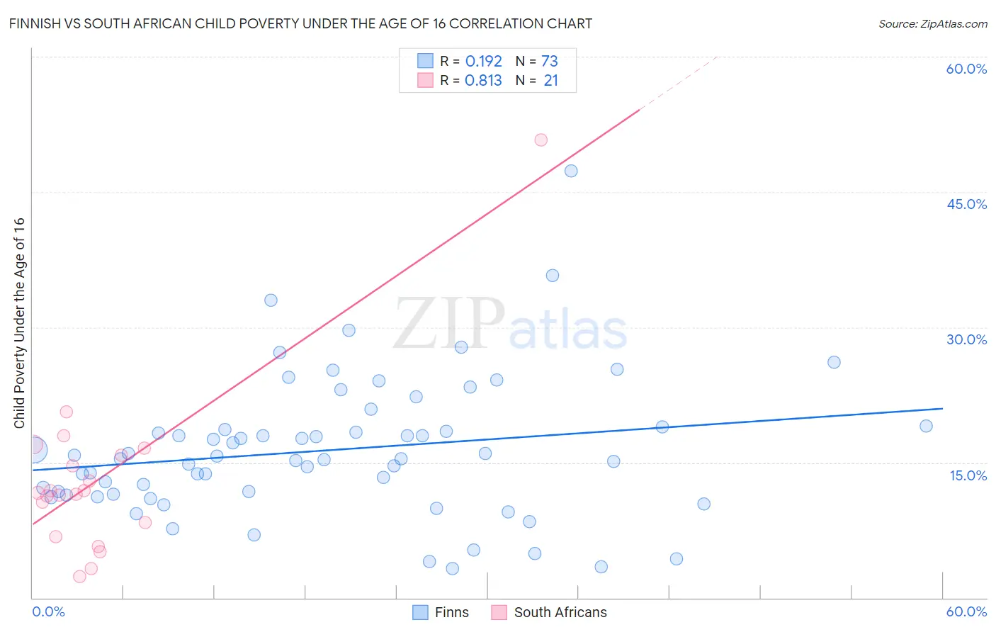 Finnish vs South African Child Poverty Under the Age of 16