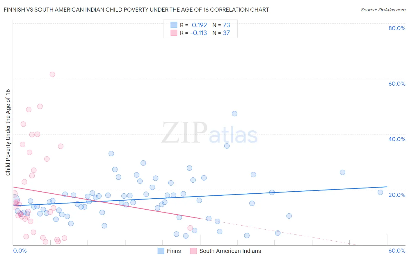 Finnish vs South American Indian Child Poverty Under the Age of 16