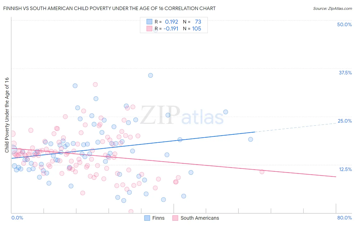 Finnish vs South American Child Poverty Under the Age of 16