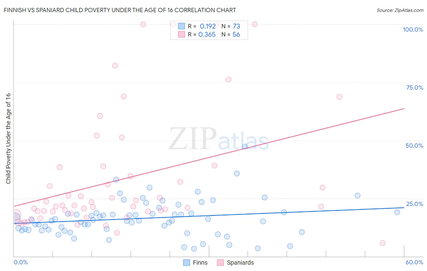 Finnish vs Spaniard Child Poverty Under the Age of 16