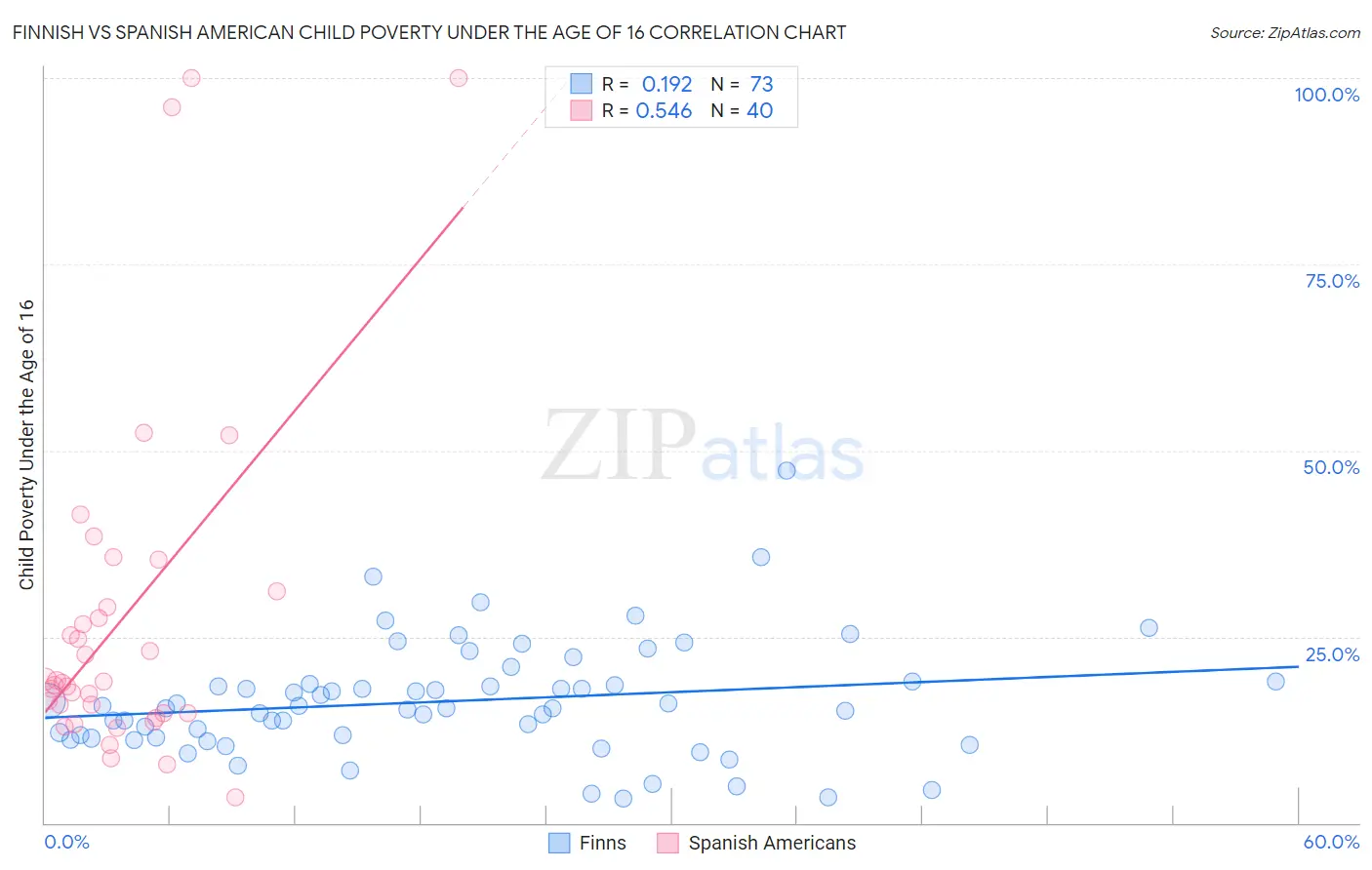 Finnish vs Spanish American Child Poverty Under the Age of 16