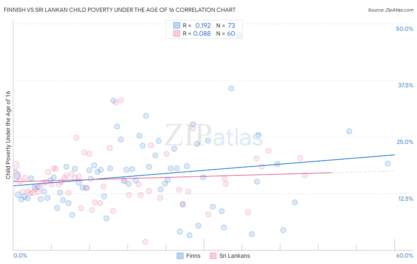 Finnish vs Sri Lankan Child Poverty Under the Age of 16