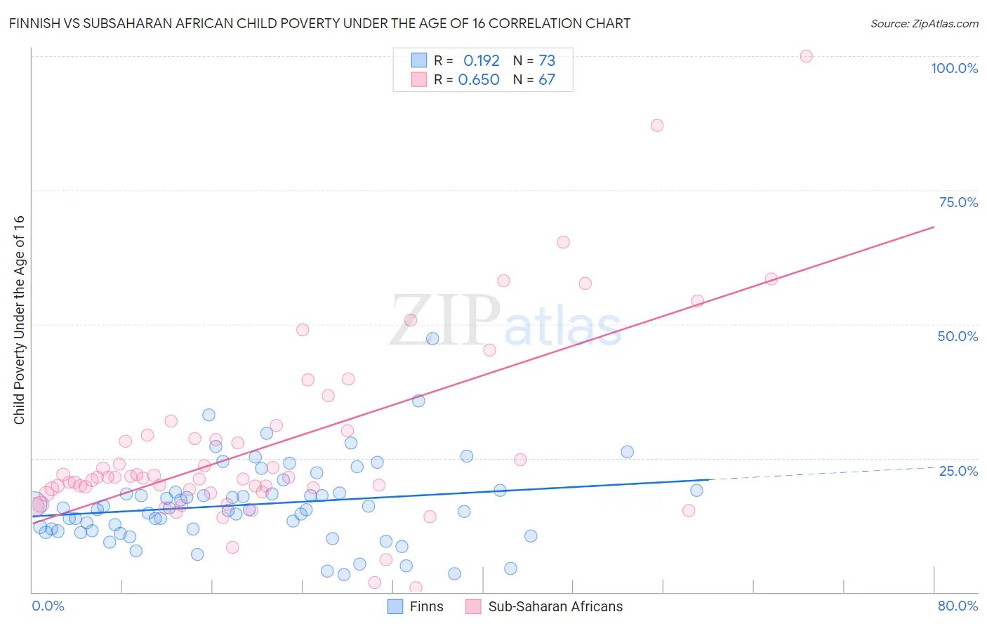 Finnish vs Subsaharan African Child Poverty Under the Age of 16