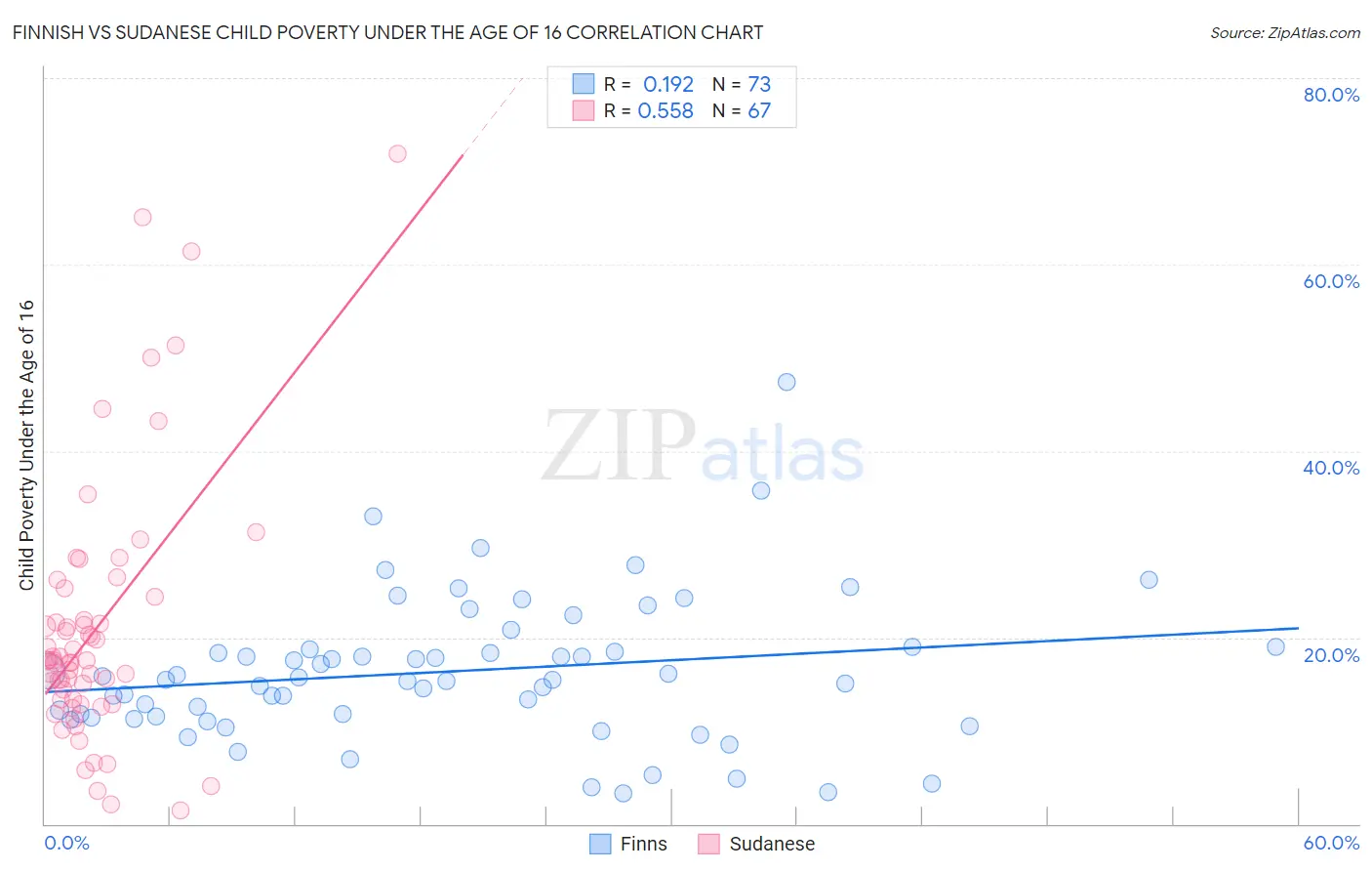 Finnish vs Sudanese Child Poverty Under the Age of 16