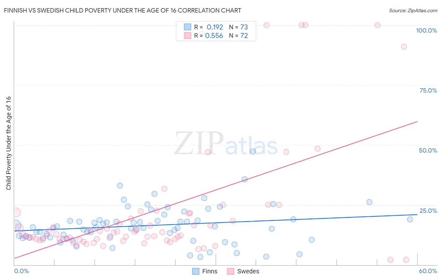 Finnish vs Swedish Child Poverty Under the Age of 16