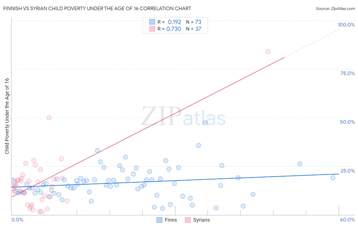Finnish vs Syrian Child Poverty Under the Age of 16