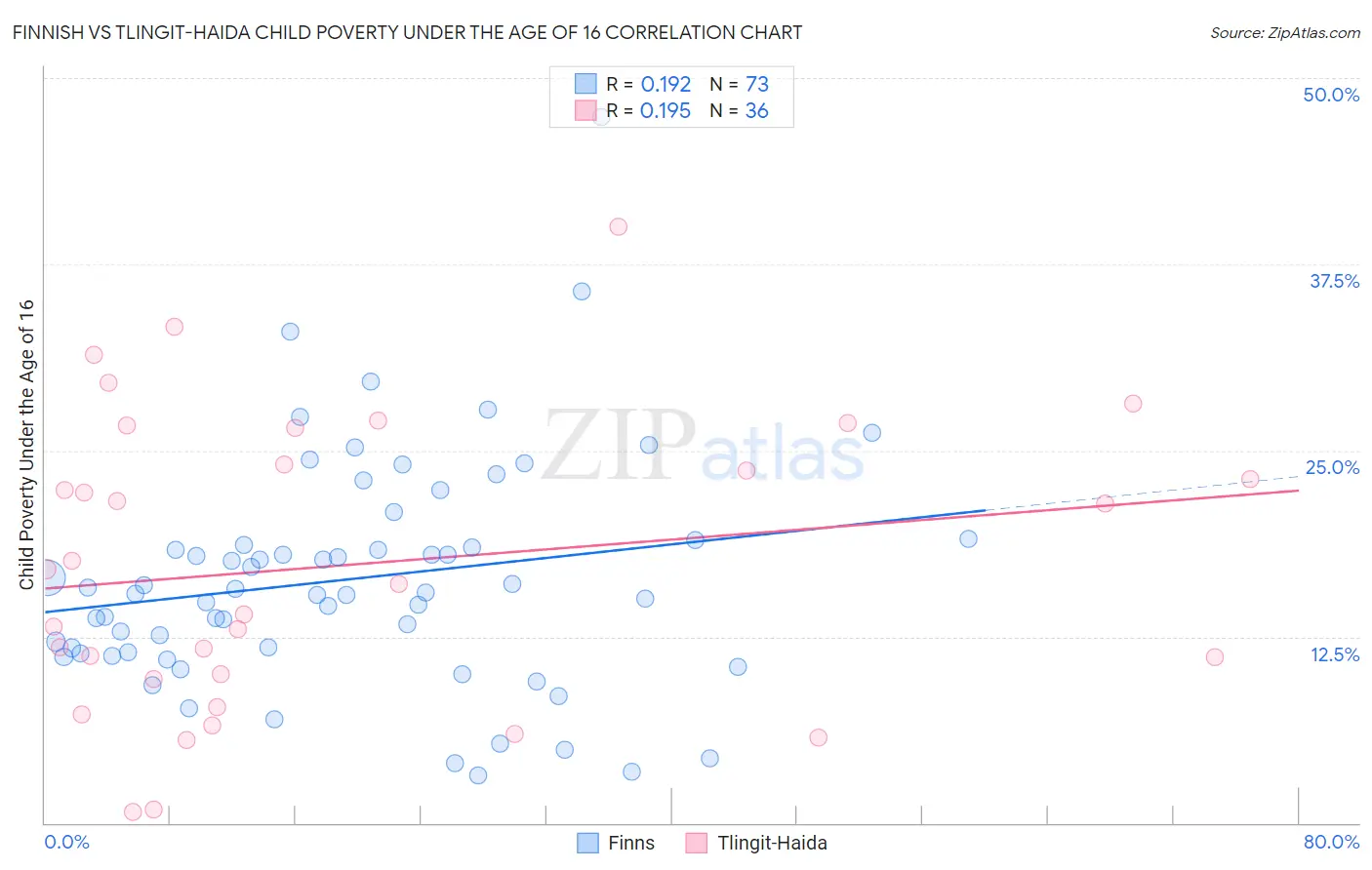 Finnish vs Tlingit-Haida Child Poverty Under the Age of 16