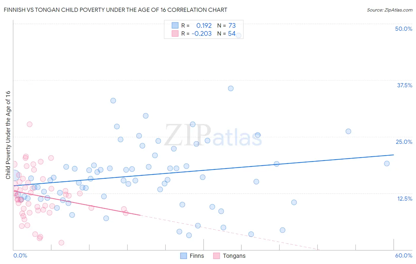 Finnish vs Tongan Child Poverty Under the Age of 16