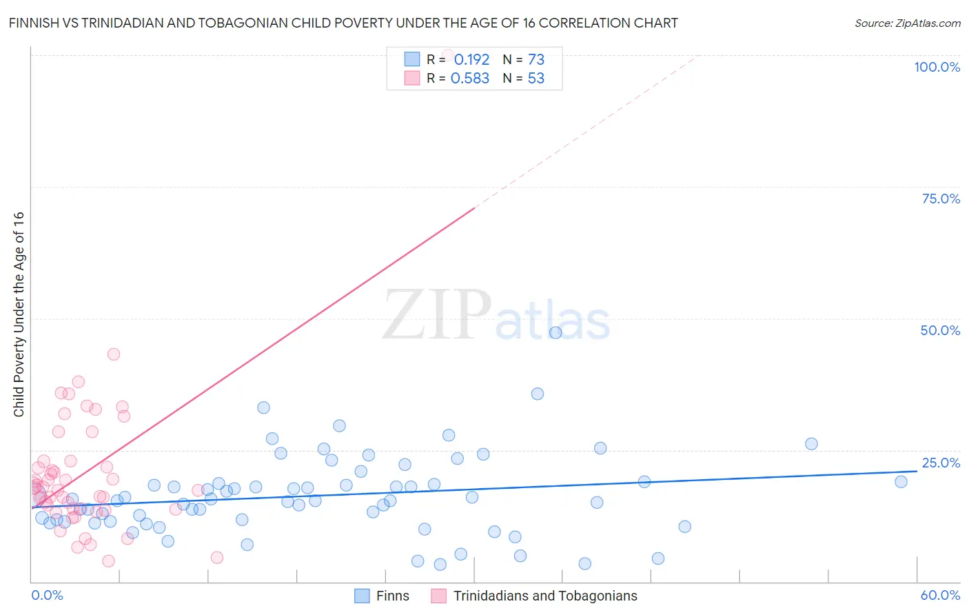 Finnish vs Trinidadian and Tobagonian Child Poverty Under the Age of 16