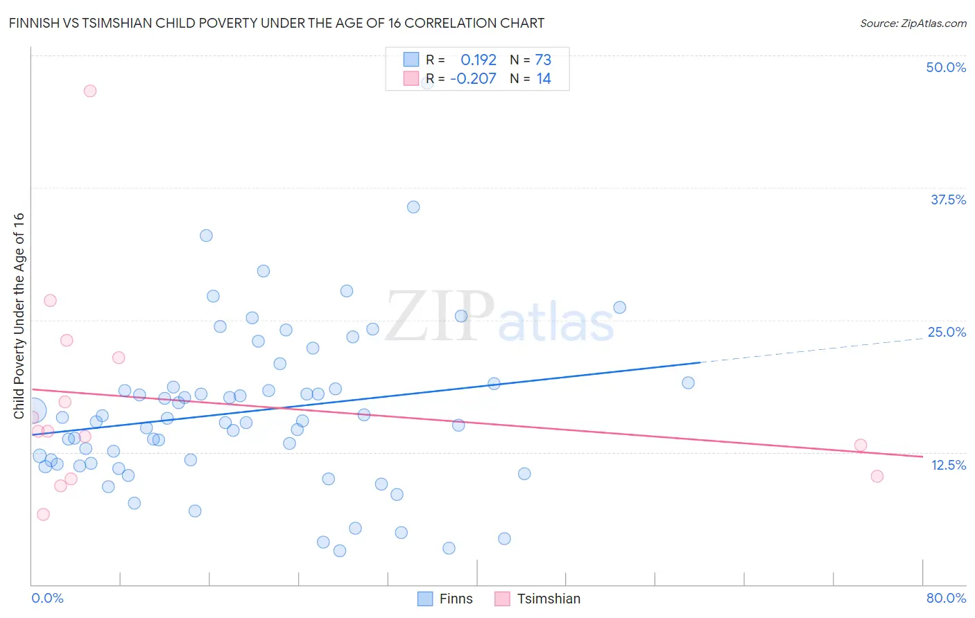 Finnish vs Tsimshian Child Poverty Under the Age of 16