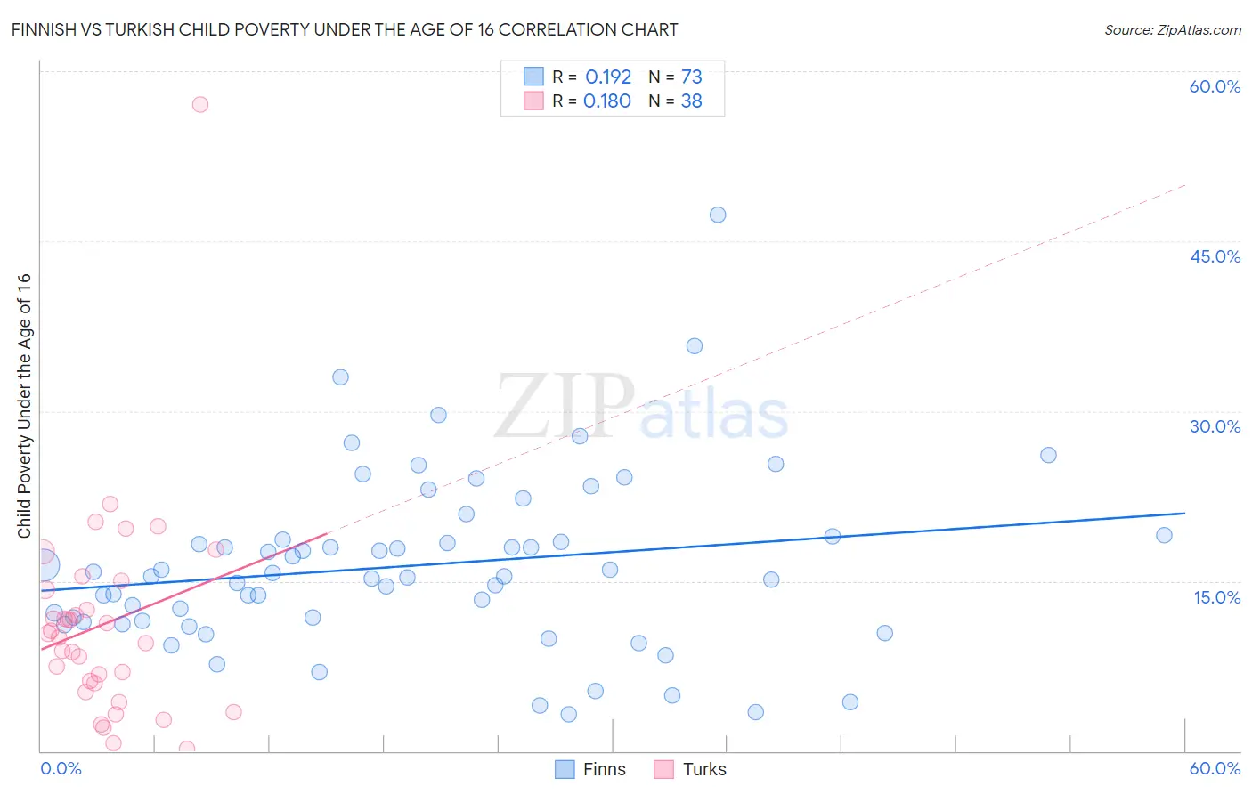 Finnish vs Turkish Child Poverty Under the Age of 16