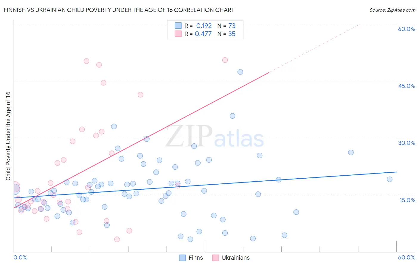 Finnish vs Ukrainian Child Poverty Under the Age of 16