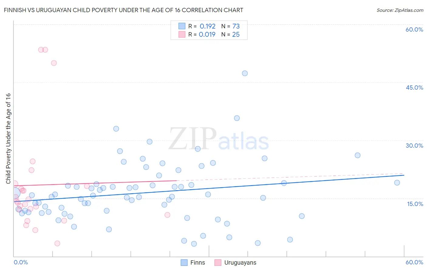 Finnish vs Uruguayan Child Poverty Under the Age of 16