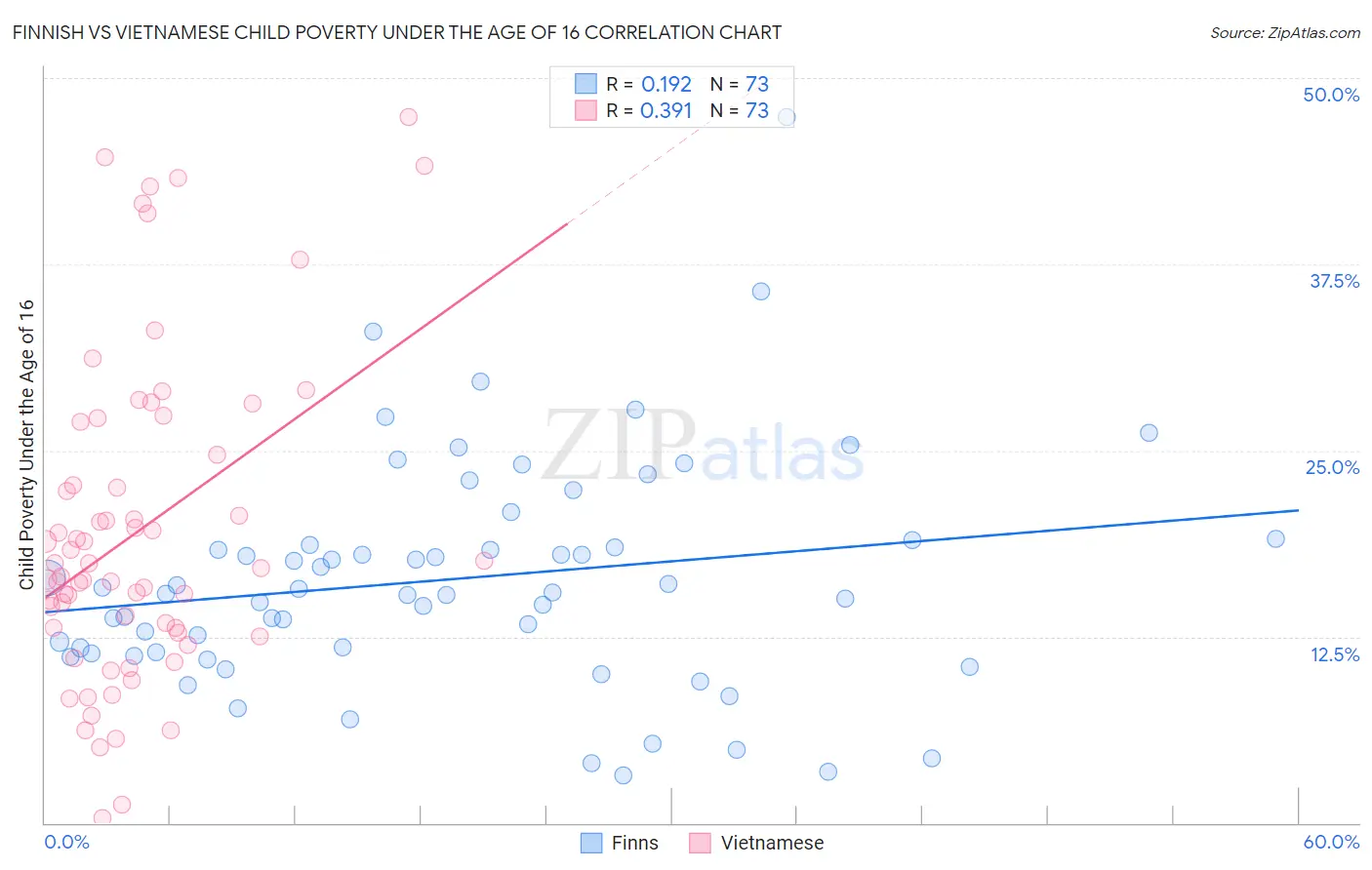 Finnish vs Vietnamese Child Poverty Under the Age of 16