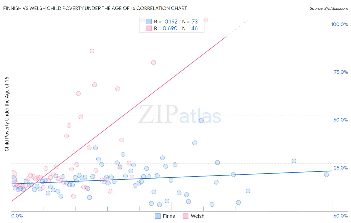 Finnish vs Welsh Child Poverty Under the Age of 16