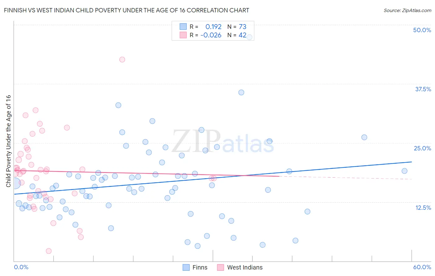 Finnish vs West Indian Child Poverty Under the Age of 16