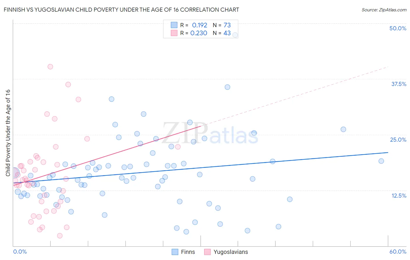 Finnish vs Yugoslavian Child Poverty Under the Age of 16