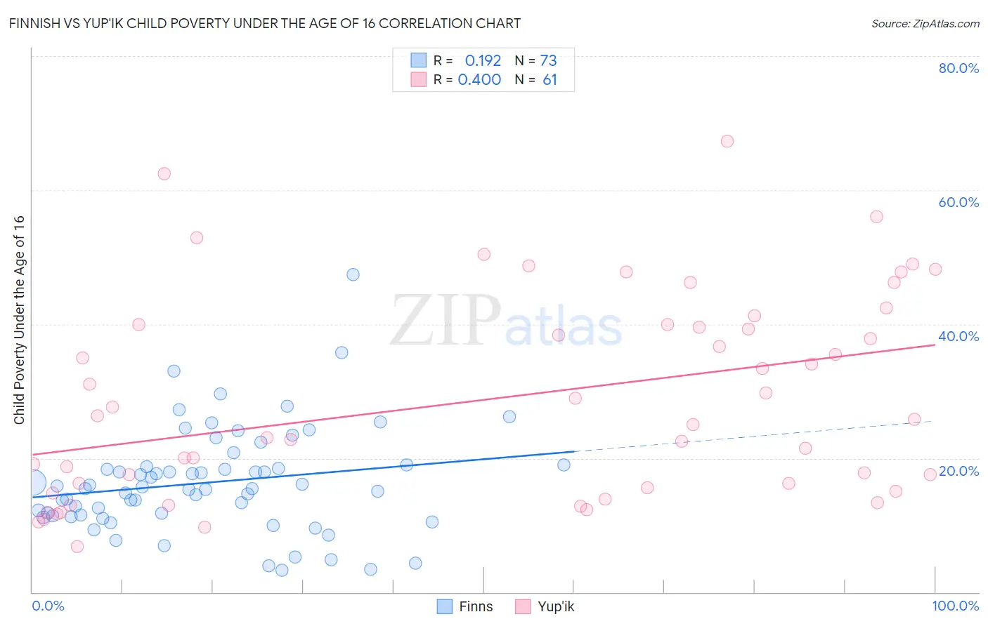 Finnish vs Yup'ik Child Poverty Under the Age of 16