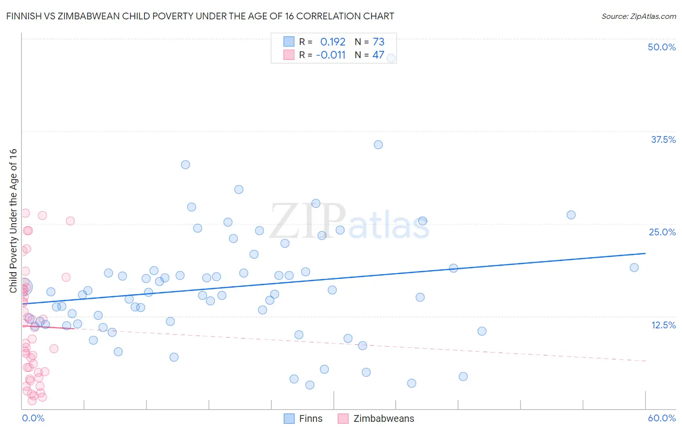 Finnish vs Zimbabwean Child Poverty Under the Age of 16