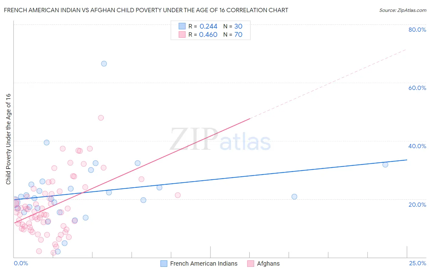 French American Indian vs Afghan Child Poverty Under the Age of 16