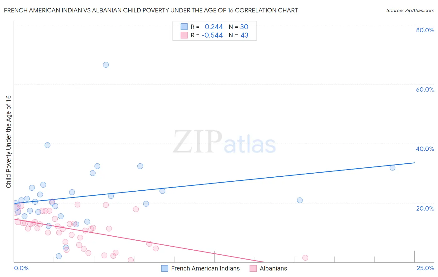 French American Indian vs Albanian Child Poverty Under the Age of 16