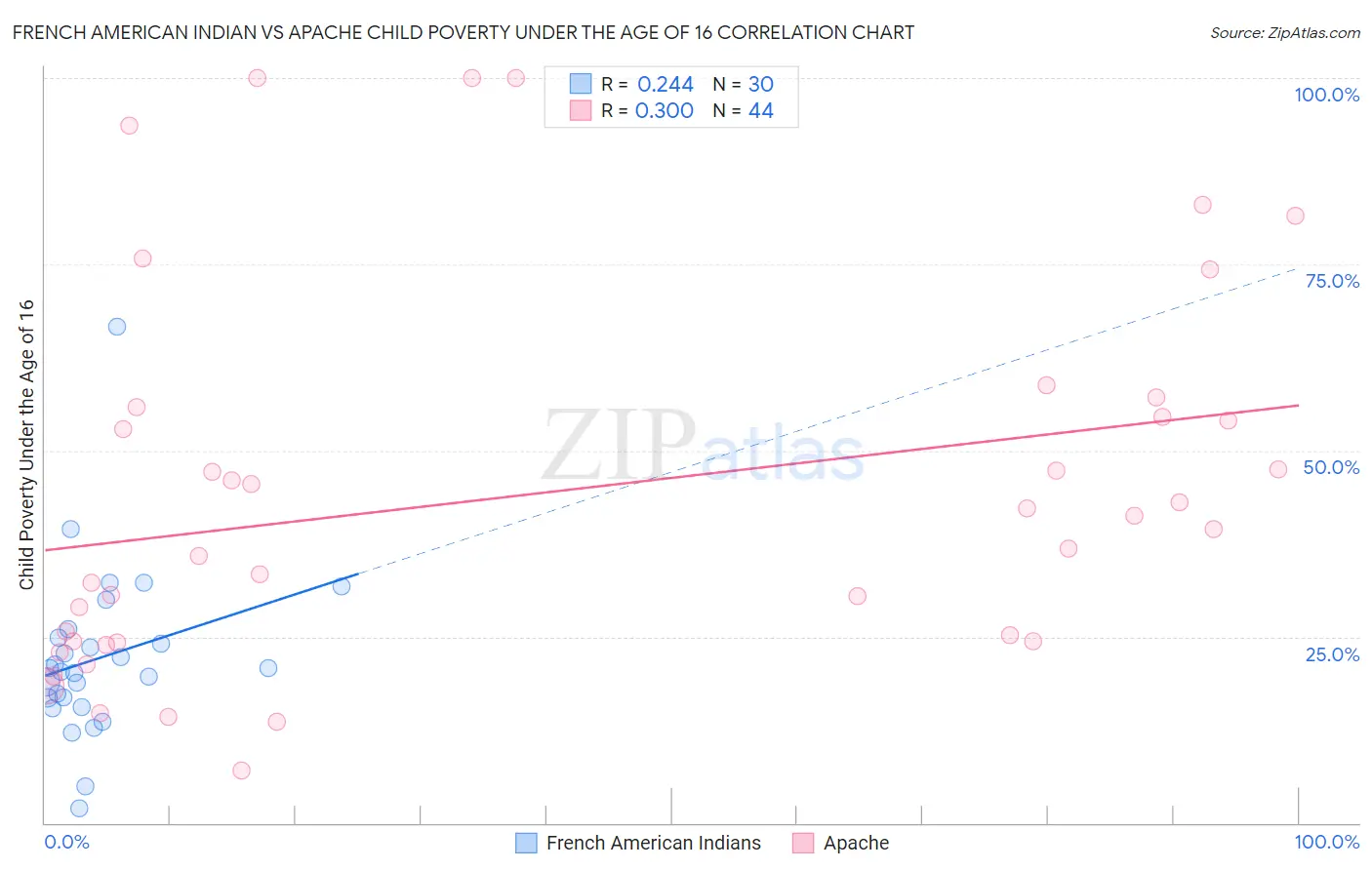 French American Indian vs Apache Child Poverty Under the Age of 16