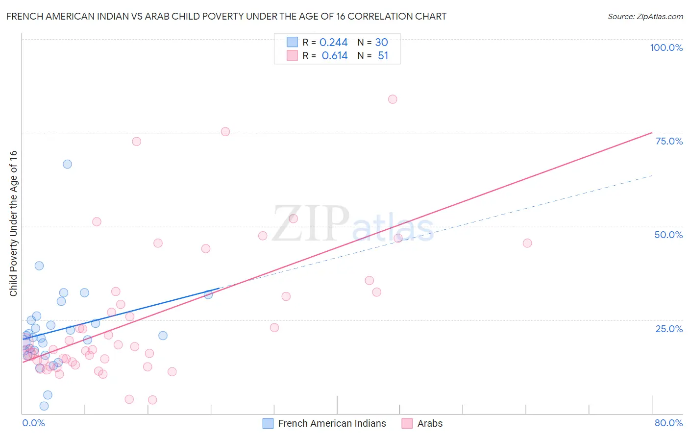 French American Indian vs Arab Child Poverty Under the Age of 16