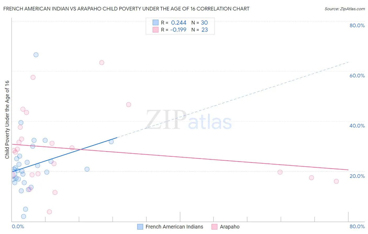 French American Indian vs Arapaho Child Poverty Under the Age of 16