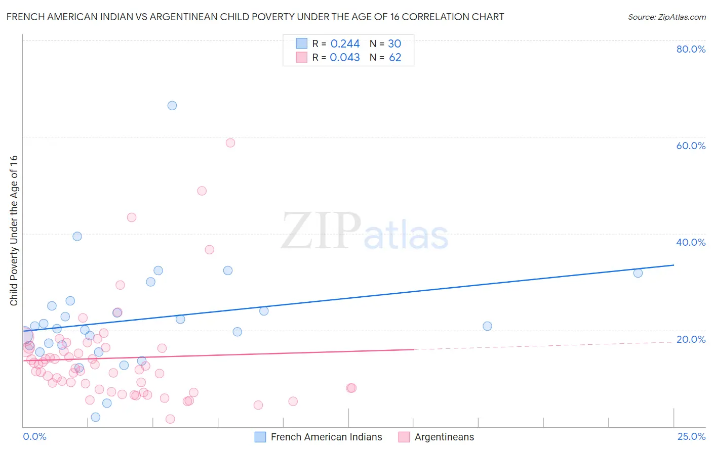 French American Indian vs Argentinean Child Poverty Under the Age of 16