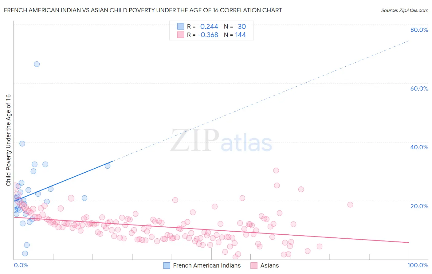 French American Indian vs Asian Child Poverty Under the Age of 16