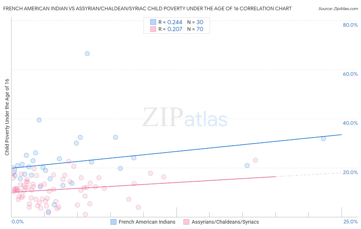 French American Indian vs Assyrian/Chaldean/Syriac Child Poverty Under the Age of 16