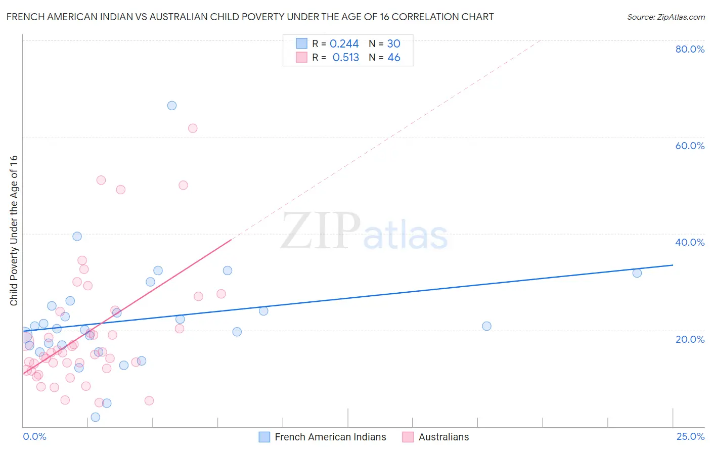 French American Indian vs Australian Child Poverty Under the Age of 16