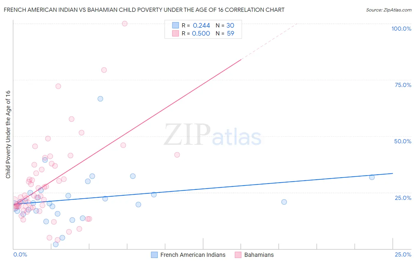 French American Indian vs Bahamian Child Poverty Under the Age of 16