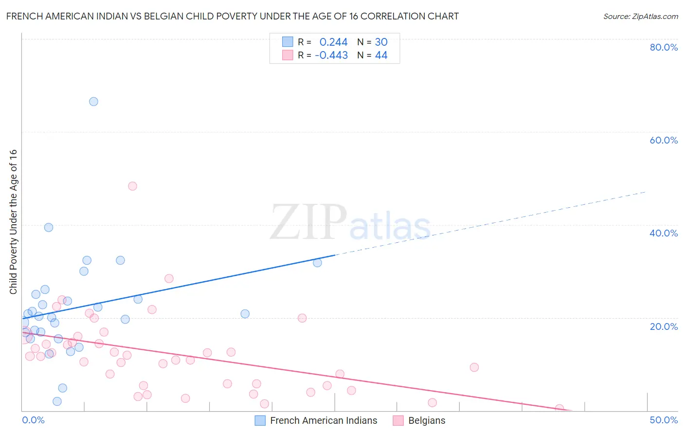 French American Indian vs Belgian Child Poverty Under the Age of 16