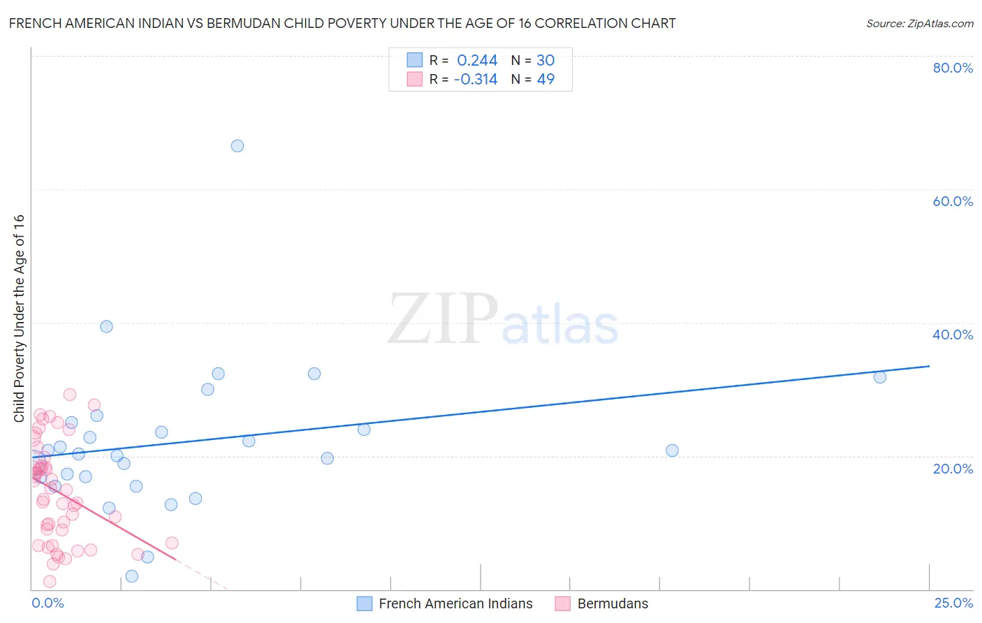 French American Indian vs Bermudan Child Poverty Under the Age of 16