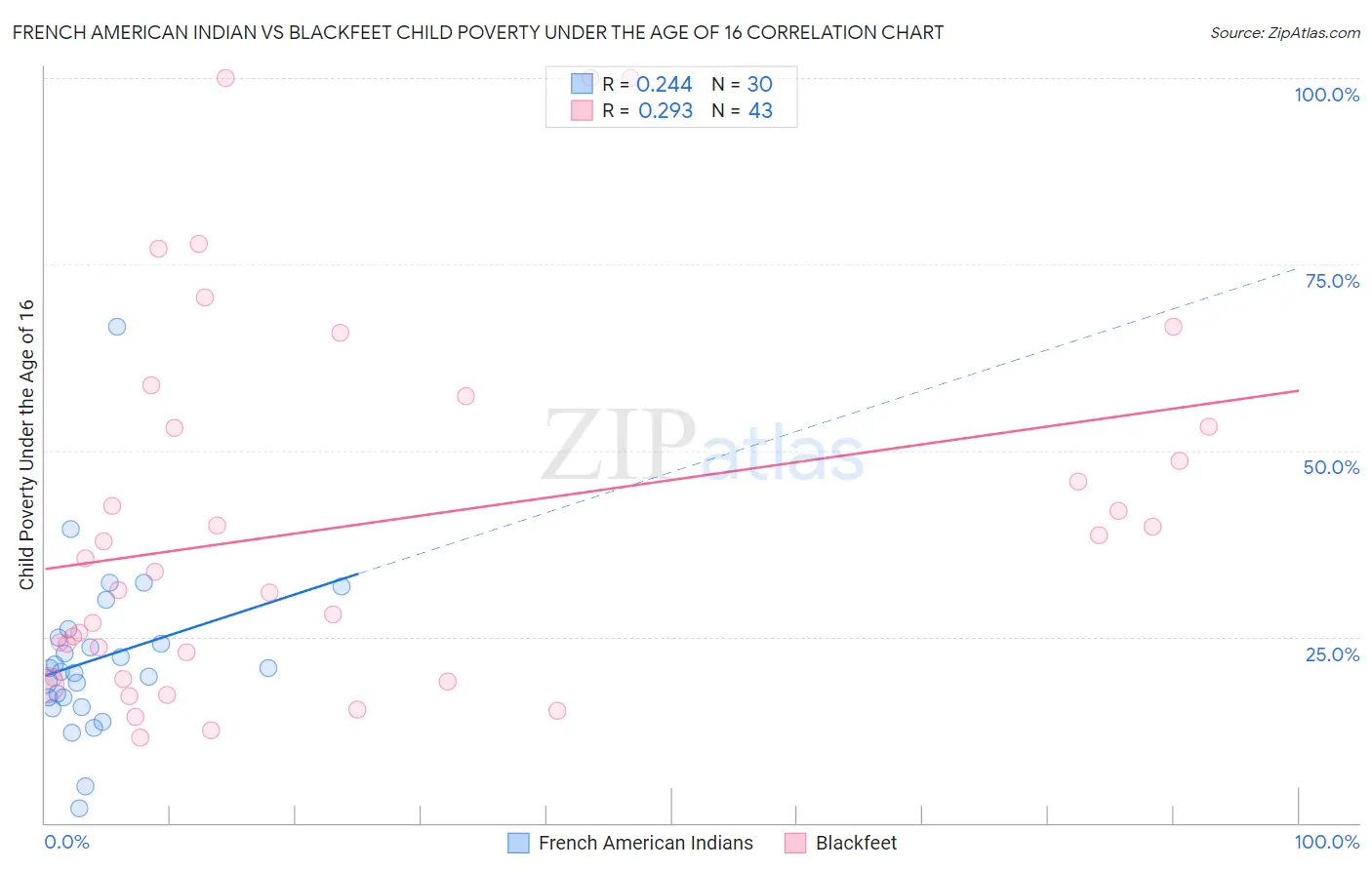 French American Indian vs Blackfeet Child Poverty Under the Age of 16