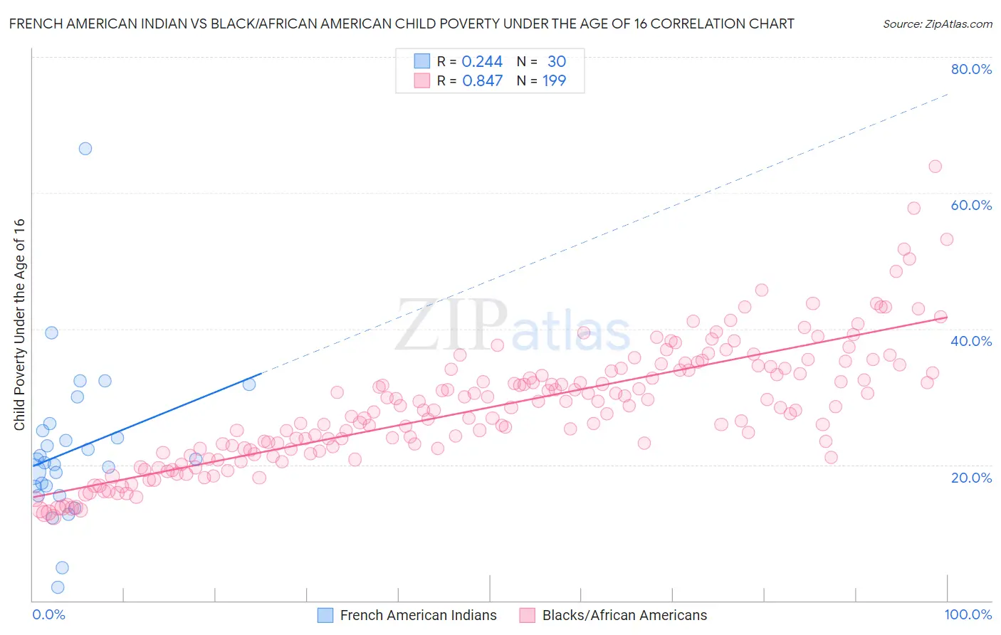 French American Indian vs Black/African American Child Poverty Under the Age of 16